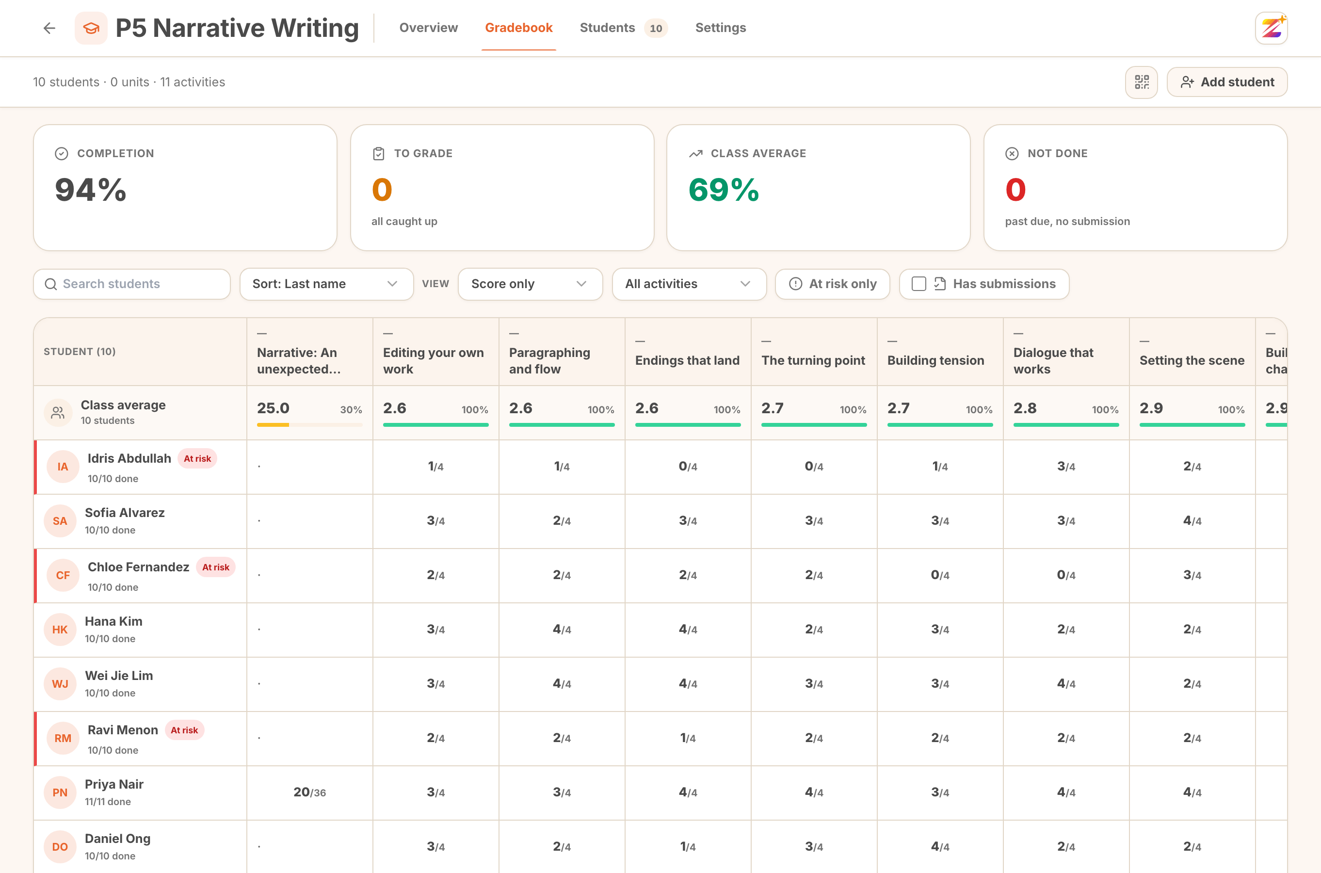 the four KPI cards across the top of the gradebook