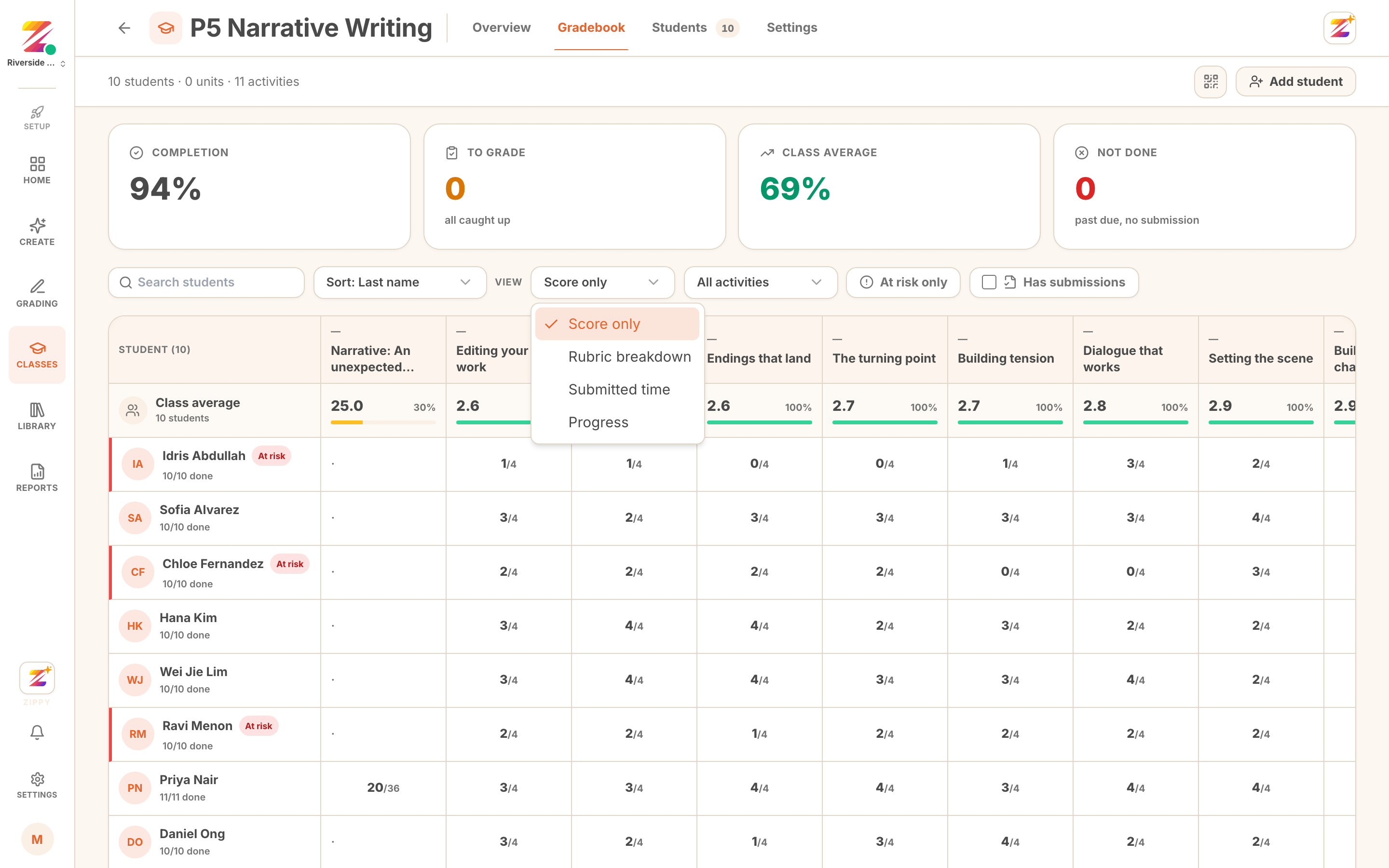 the View control open, showing Score only, Rubric breakdown, Submitted time, and Progress