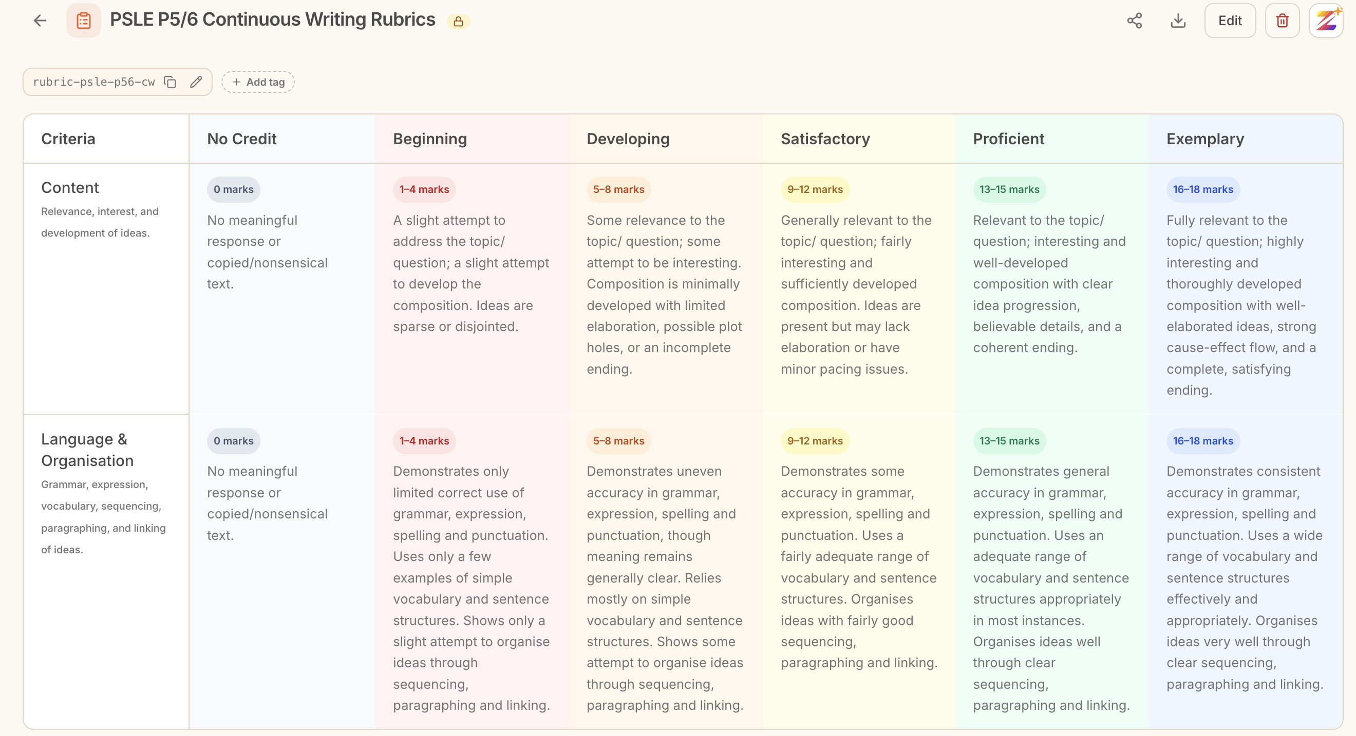 The PSLE P5/6 Continuous Writing rubric in Zippy, showing Content and Language & Organisation across six bands from No Credit to Exemplary, with the mark range for each band