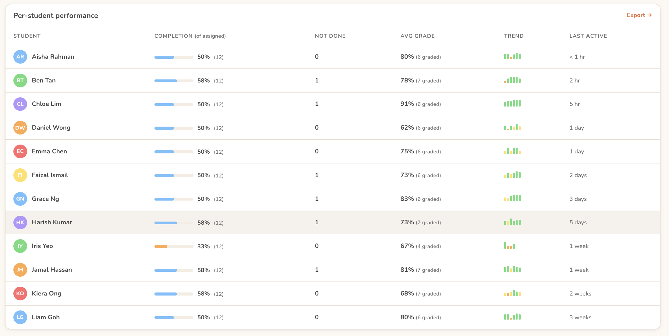 Per-student progress with completion, grades and trend